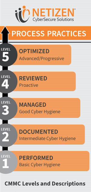 CMMC Maturity Level Descriptions