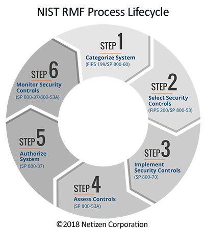 Cyber Security and RMF Process