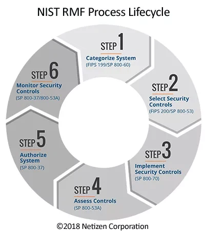 NIST RMF Steps